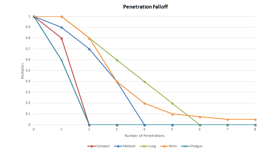 Bullet Travel Distance Chart