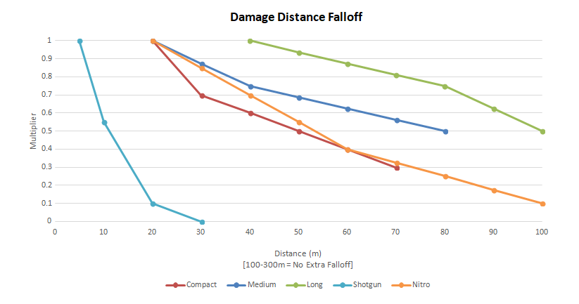 Hunt Showdown Charts